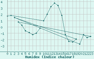 Courbe de l'humidex pour Kyritz