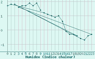 Courbe de l'humidex pour Anholt