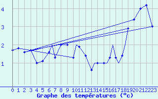 Courbe de tempratures pour Rost Flyplass