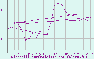Courbe du refroidissement olien pour Landivisiau (29)