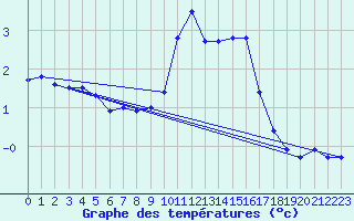 Courbe de tempratures pour Mcon (71)