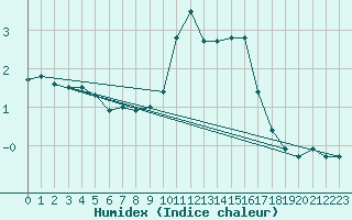 Courbe de l'humidex pour Mcon (71)