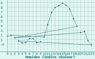 Courbe de l'humidex pour Lillers (62)