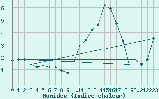 Courbe de l'humidex pour Laqueuille (63)