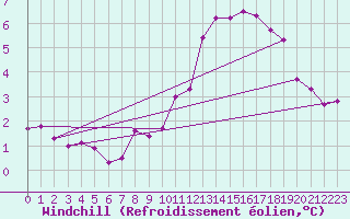 Courbe du refroidissement olien pour Saint-Jean-de-Liversay (17)