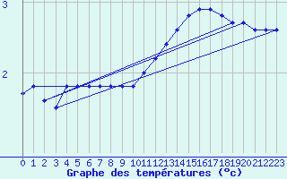 Courbe de tempratures pour Melle (79)