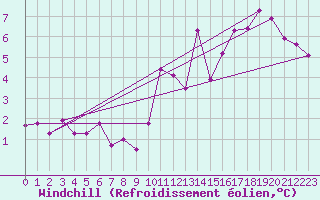 Courbe du refroidissement olien pour Cuenca
