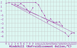 Courbe du refroidissement olien pour La Fretaz (Sw)