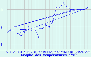 Courbe de tempratures pour Dijon / Longvic (21)