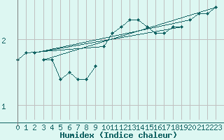 Courbe de l'humidex pour Lauwersoog Aws