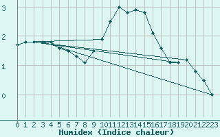Courbe de l'humidex pour Mazan Abbaye (07)
