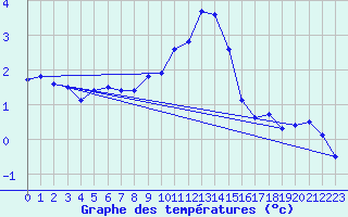 Courbe de tempratures pour Pully-Lausanne (Sw)