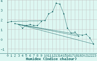 Courbe de l'humidex pour Pully-Lausanne (Sw)