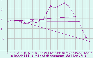 Courbe du refroidissement olien pour Villefontaine (38)