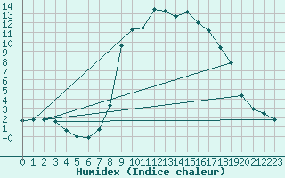 Courbe de l'humidex pour Calvi (2B)