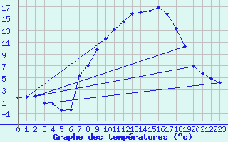 Courbe de tempratures pour Straubing
