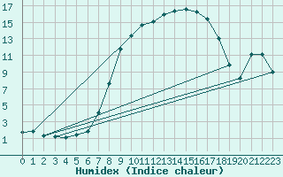 Courbe de l'humidex pour De Bilt (PB)