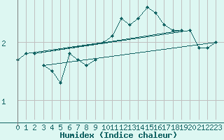 Courbe de l'humidex pour Mullingar