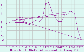 Courbe du refroidissement olien pour Mont-Aigoual (30)