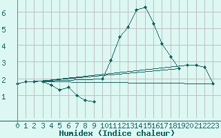 Courbe de l'humidex pour Cambrai / Epinoy (62)