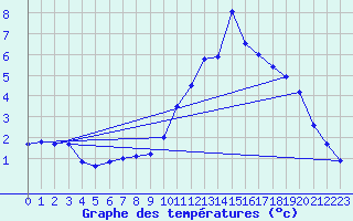 Courbe de tempratures pour Saint-Bonnet-de-Four (03)
