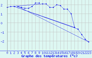 Courbe de tempratures pour Terespol