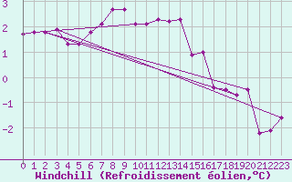 Courbe du refroidissement olien pour Borris
