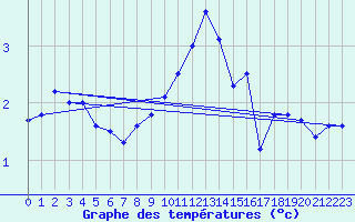 Courbe de tempratures pour Harburg