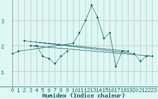 Courbe de l'humidex pour Harburg