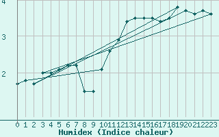 Courbe de l'humidex pour Bad Marienberg