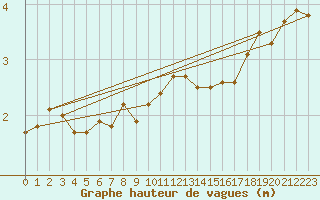 Courbe de la hauteur des vagues pour la bouée 62305
