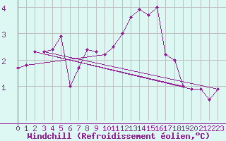 Courbe du refroidissement olien pour Fair Isle