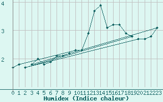 Courbe de l'humidex pour Trgueux (22)