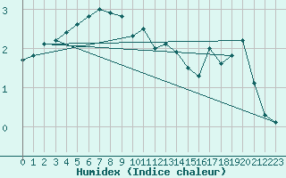 Courbe de l'humidex pour Tveitsund