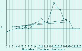 Courbe de l'humidex pour Hornbjargsviti