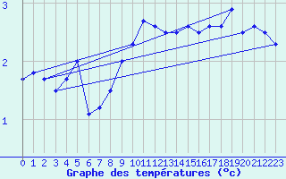 Courbe de tempratures pour Bogskar