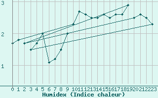 Courbe de l'humidex pour Bogskar