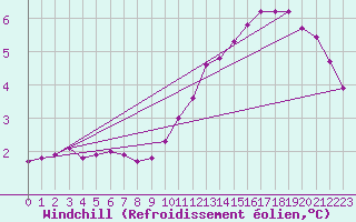 Courbe du refroidissement olien pour Le Mesnil-Esnard (76)