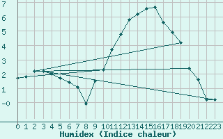 Courbe de l'humidex pour Le Luc (83)