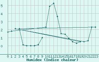 Courbe de l'humidex pour Benasque