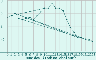 Courbe de l'humidex pour Salla kk