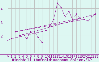 Courbe du refroidissement olien pour Kleine-Brogel (Be)
