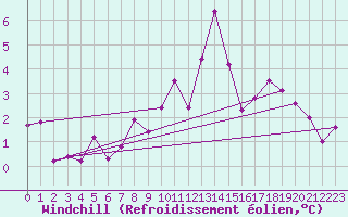 Courbe du refroidissement olien pour Xertigny-Moyenpal (88)