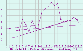 Courbe du refroidissement olien pour Mcon (71)