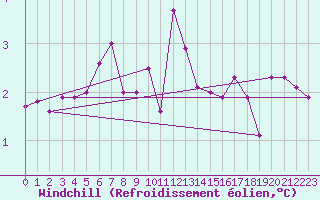 Courbe du refroidissement olien pour Payerne (Sw)