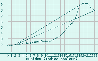 Courbe de l'humidex pour Hereford/Credenhill