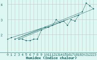 Courbe de l'humidex pour Multia Karhila