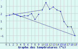 Courbe de tempratures pour Bernina