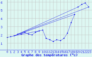 Courbe de tempratures pour Liefrange (Lu)