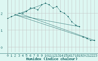 Courbe de l'humidex pour Kuhmo Kalliojoki